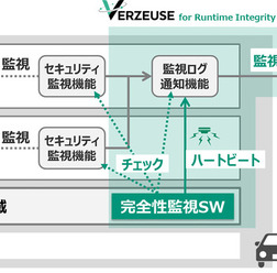 VERZEUSE for Runtime Integrity Checkerを適用した車載システムのイメージ図