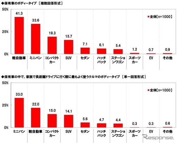 保有者のボディタイプ