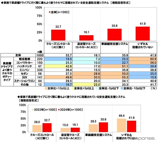 搭載されている安全運転支援システム