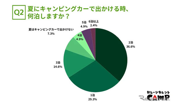 夏にキャンピングカーで出かける時、何泊しますか？
