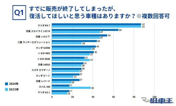 すでに販売が終了してしまったが、復活してほしいと思う車種はありますか？※複数回答可