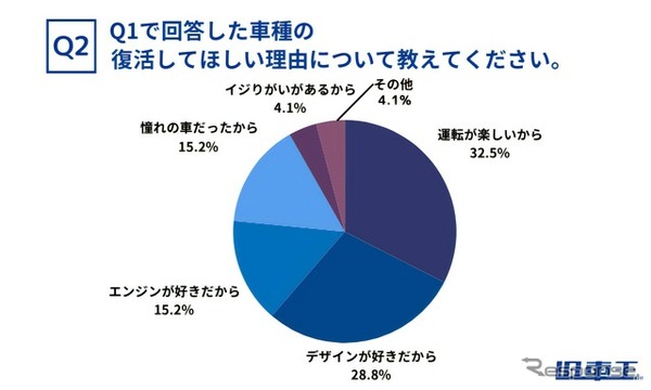 Q1で回答した車種の復活してほしい理由について教えてください。