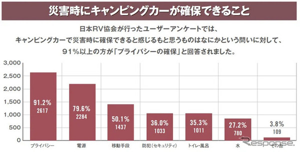 キャンピングカーで防災対策