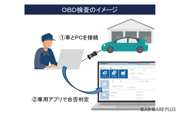 10月よりOBD検査が開始、対象車と非対象車で大きな隔たり…電子装置の修理を行える工場かどうかの確認が重要