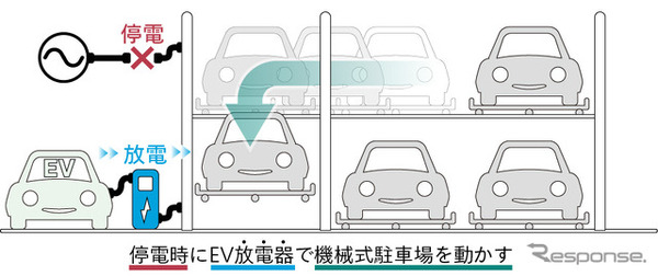 東京電力と新電元工業の実証実験。停電時でもEVとV2X活用で機械式駐車場を稼働することに成功