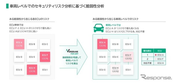 車両レベルでのセキュリティリスク分析に基づく脆弱性分析のイメージ