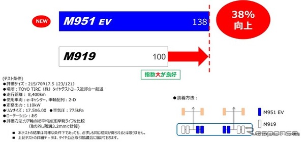 トーヨータイヤの国内初の小型EVトラック専用スタッドレスタイヤ「ナノエナジーM951 EV」