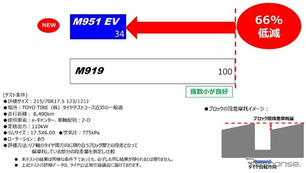 トーヨータイヤの国内初の小型EVトラック専用スタッドレスタイヤ「ナノエナジーM951 EV」