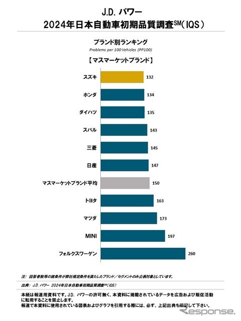 J.D. パワー2024年日本自動車初期品質調査