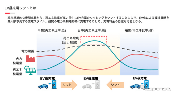 EVの昼充電シフトのイメージ