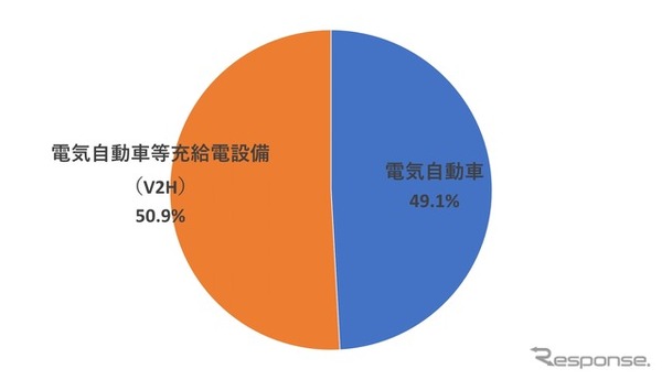 電気自動車に使える補助金に関する詳細