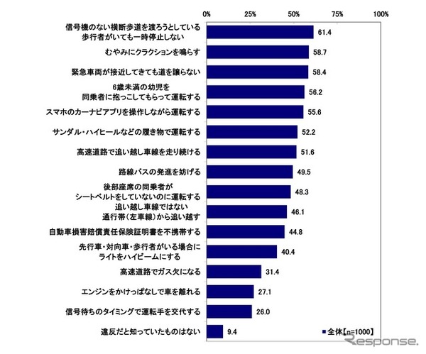 交通規則違反だと知っていたもの（複数回答）