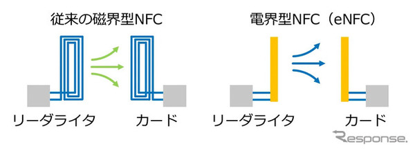 eNFCの動作イメージ