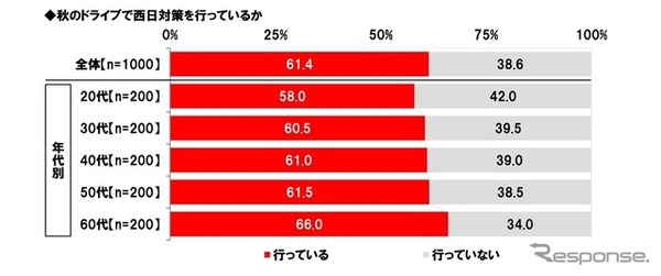 秋のドライブで西日対策を行っているか