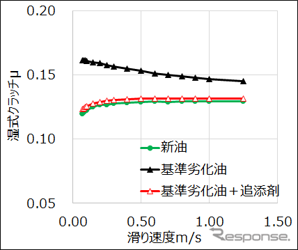 ジヤトコがCVTで使用される潤滑油（CVT油）の性能を回復させる添加剤を新たに開発