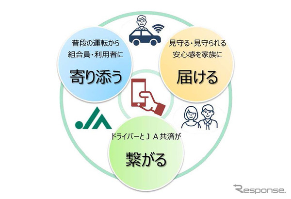 自動車事故の未然防止を目的とした新しいスマートフォンアプリ「JA共済安全運転アプリ」のイメージ