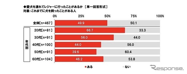 愛犬を連れてレジャーに行ったことがあるか