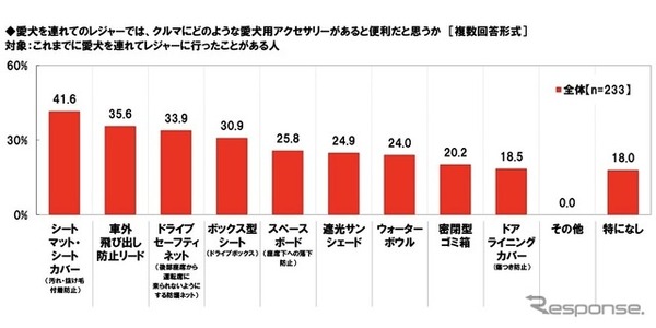 愛犬を連れてのレジャーでは、クルマにどのような愛犬用アクセサリーがあると便利か