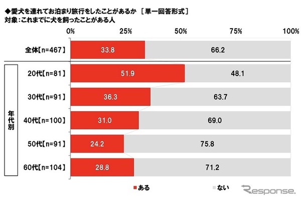 愛犬を連れてお泊まり旅行をしたことがあるか