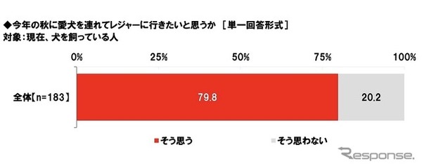 今年の秋に愛犬を連れてレジャーに行きたい？