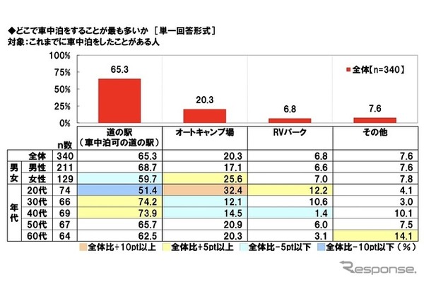 どこで車中泊をすることが最も多いか