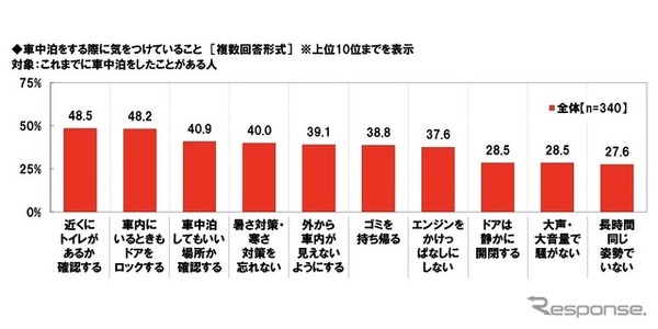 車中泊をする際に気をつけていること