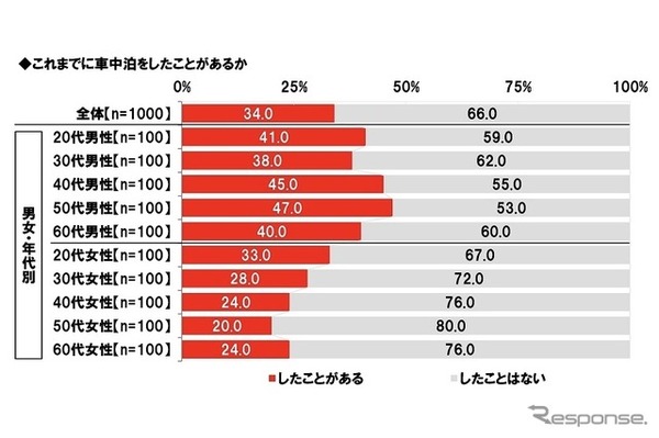 これまでに車中泊をしたことがあるか