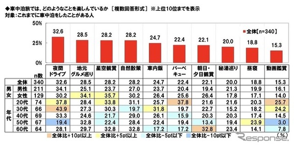 車中泊旅ではどのようなことを楽しんでいるか