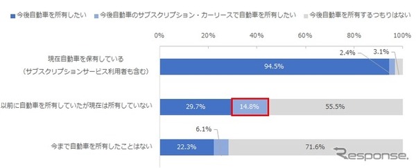 NTTコムオンライン・マーケティング・ソリューションが実施した自動車の所有と利用に関する調査