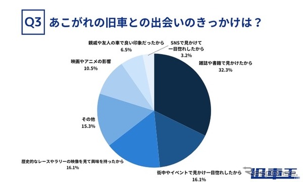 旧車に特化した買取サービス「旧車王」を運営するカレント自動車が旧車に興味のある159人を対象にアンケートを実施