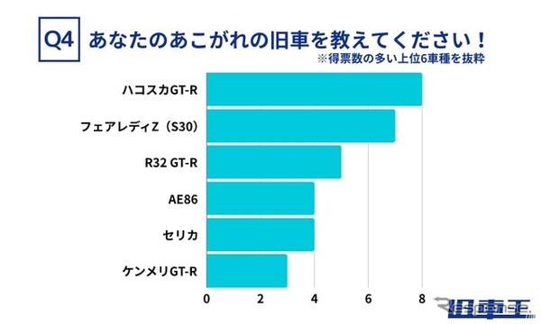 旧車に特化した買取サービス「旧車王」を運営するカレント自動車が旧車に興味のある159人を対象にアンケートを実施