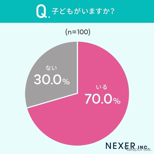 NEXERとグーネット中古車がカーリース利用経験者100名を対象にアンケートを実施