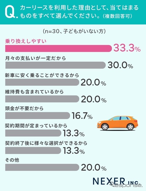 NEXERとグーネット中古車がカーリース利用経験者100名を対象にアンケートを実施