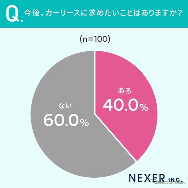 NEXERとグーネット中古車がカーリース利用経験者100名を対象にアンケートを実施