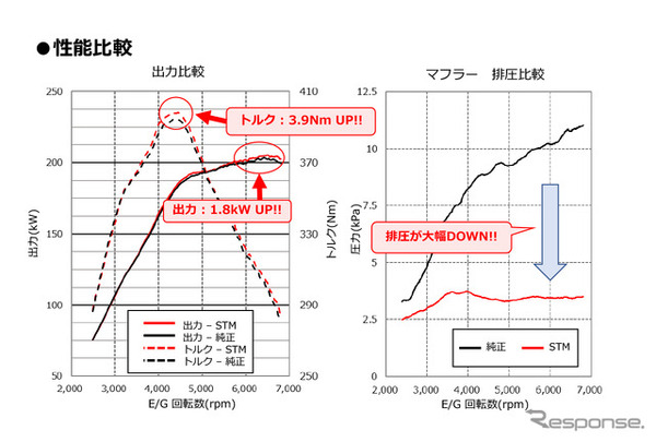 進化型『GRヤリス』用、HKSのスーパーターボマフラー2製品発売　「運転が楽しくなる音質」実現