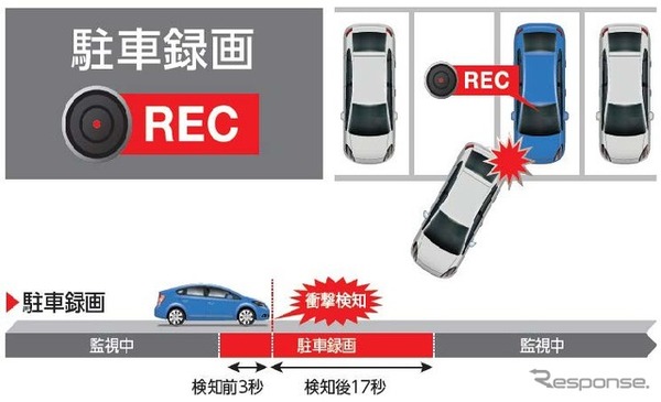 衝撃だけでなく、フロントカメラで捕捉した動体を検知する、最長 24 時間の長時間「駐車監視録画」に対応