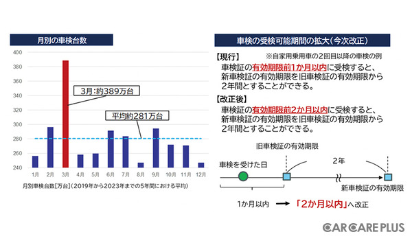 車検「2ヶ月前」受検の適用時期に要注意…施行は2025年4月1日から