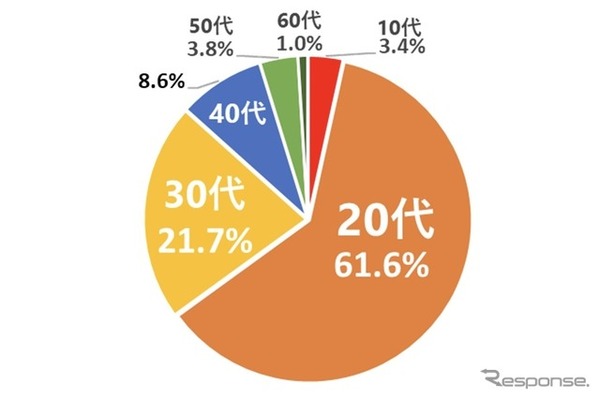 年代別利用者割合