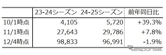 早期予約の傾向