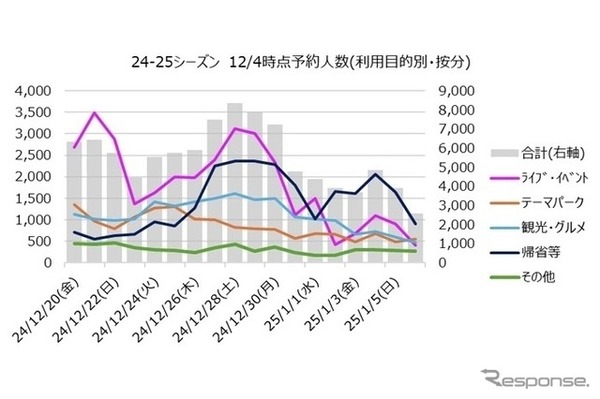 利用目的・出発日別予約人員