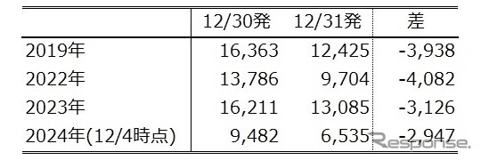 「おおみそか」が穴場