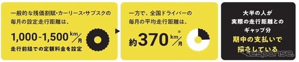 距離で支払う「エンキロ」が国産中古車のリース開始