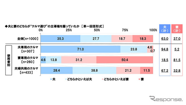 ホンダアクセス「パパドライバー・ママドライバーのカーライフに関する調査2024」