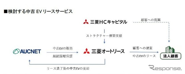 三菱オートリースら3社が中古EVリースの普及ならびにEVバッテリーの国内循環型モデル構築へ