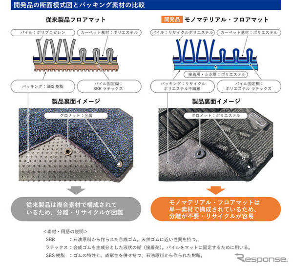 スズキと永大化工が共同開発した「モノマテリアル・フロアマット」