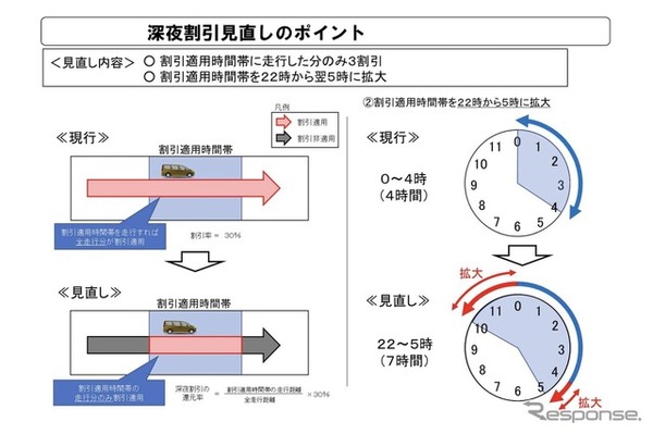 深夜割引見直しのポイント