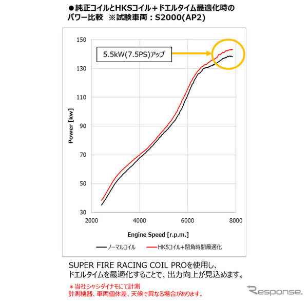 HKS スーパーファイヤーレーシングコイルPRO