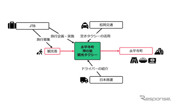 JTB、松岡交通、日本商運の3社が連携し、福井県永平寺町で日本版ライドシェアを活用した官民連携型の観光タクシープランを発売