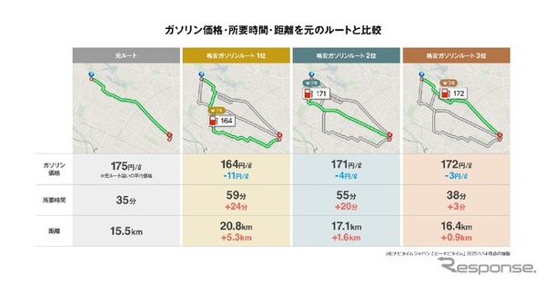 カーナビアプリ『カーナビタイム』が「格安ガソリンルート」検索機能を採用