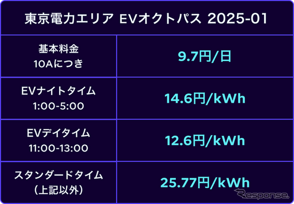 オクトパスエナジーのEVおよびプラグインハイブリッド車（PHEV）向けの電気料金プラン「EVオクトパス」